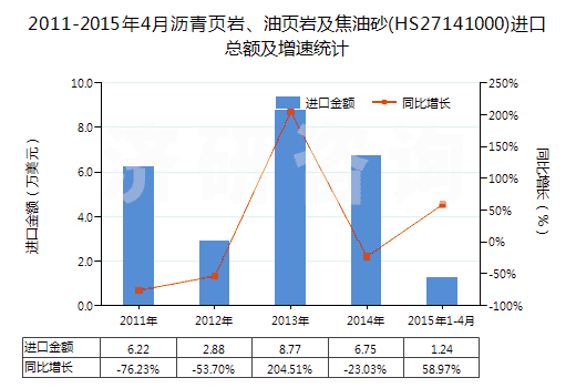 2011-2015年4月瀝青頁(yè)巖、油頁(yè)巖及焦油砂(HS27141000)進(jìn)口總額及增速統(tǒng)計(jì)